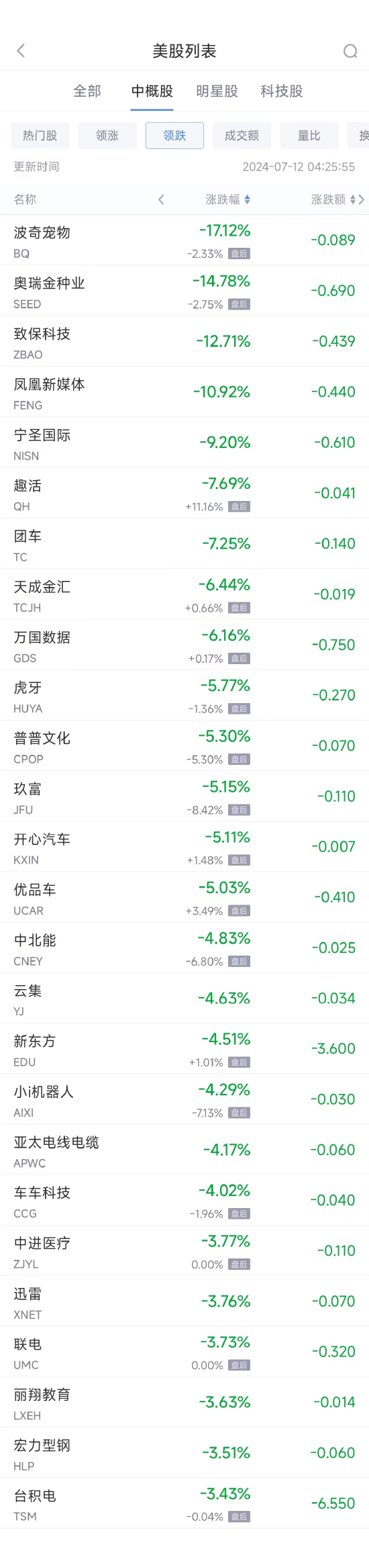 周四热门中概股多数上涨 京东涨7%，台积电跌3.4%（配图2）