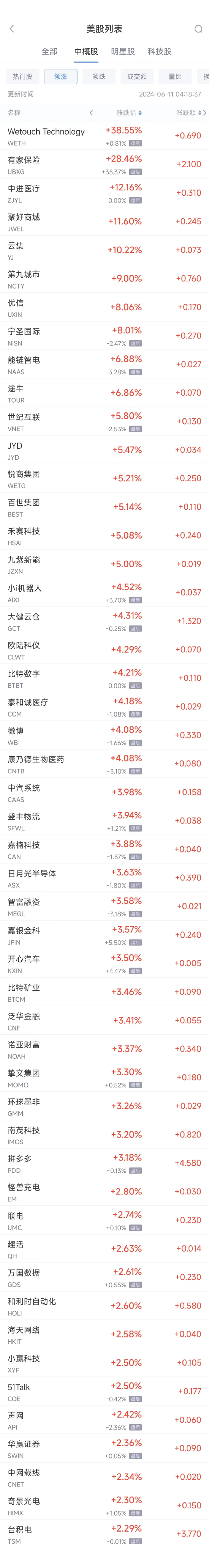 周一热门中概股涨跌不一 台积电涨2.3%，拼多多涨3.2%，理想跌3.1% ...
