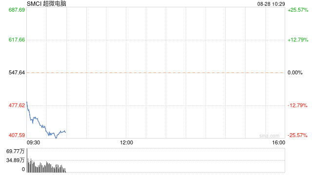 超微电脑推迟年报披露 此前做空机构警告该公司存在会计问题 ...