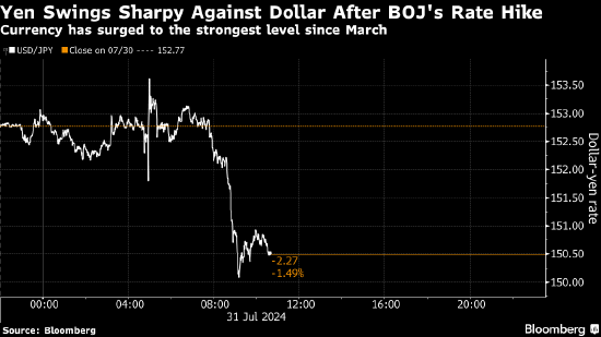 日元飙升至3月以来新高 日本央行的立场令迅猛涨势再下一城