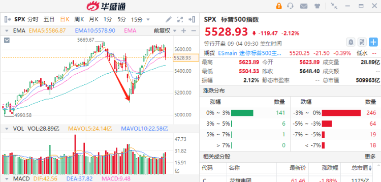 美股9月“开门黑”！华尔街警告大波动还在后头，投资者该如何应对？（配图3）