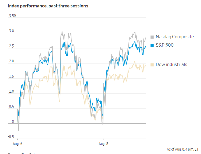 “初请”立功！美股创逾一年半来最大涨幅 这回华尔街怎么说？ ...