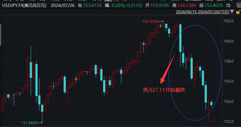 日元暴涨&科技股暴跌：这一切冥冥之中竟有关联？（配图2）