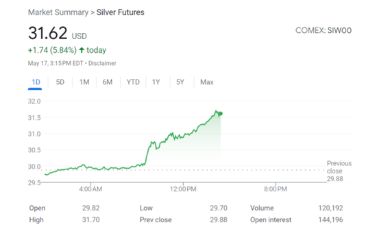 下一个要爆发的大宗商品？白银突破每盎司30美元，创逾十年新高 ...