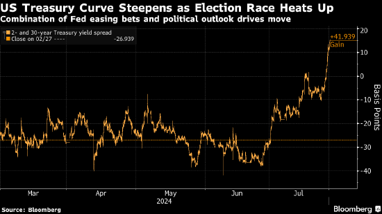 英国最大资产管理公司舍弃“特朗普交易” 料共和党大获全胜的几率下降 ...