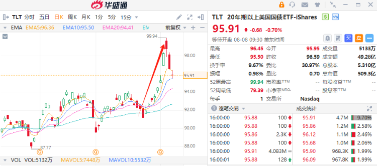 行情来源：华盛资讯