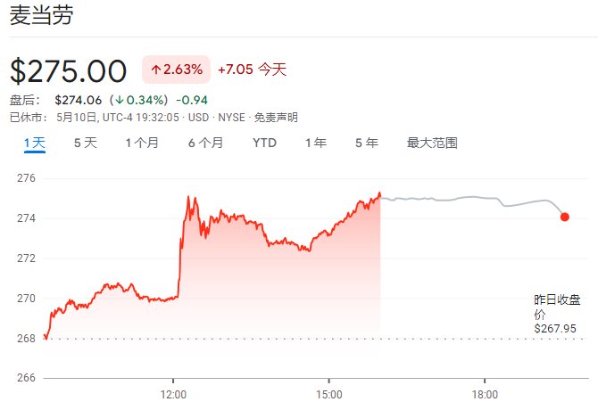 消费降级下麦当劳也拼了：拟推5美元低价套餐 吸引低收入者重返门店