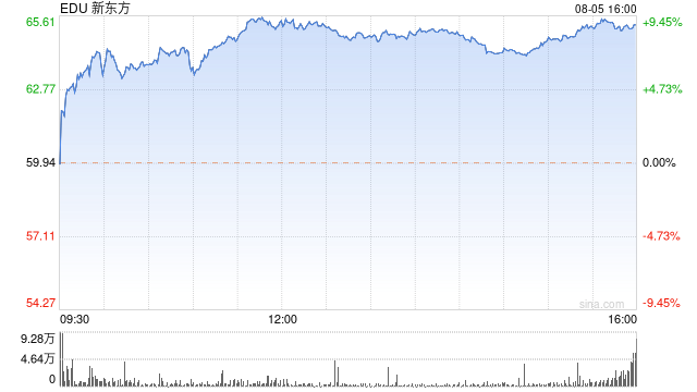 新东方宣布将股票回购规模从4亿美元扩大到7亿美元