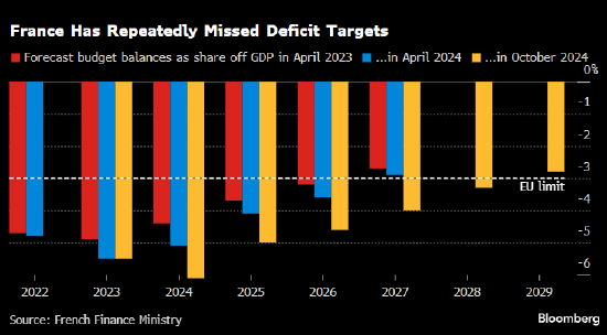 法国政府发布长期财政计划 预计2029年预算赤字占GDP比重为2.8% ...