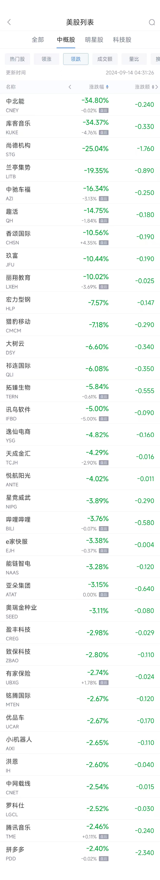 周五热门中概股涨跌不一 蔚来涨5.11%，拼多多跌2.4%（配图2）