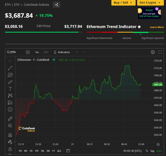 以太坊ETF获批传言刺激，比特币突破7万美元，数字币全线走高 ...
