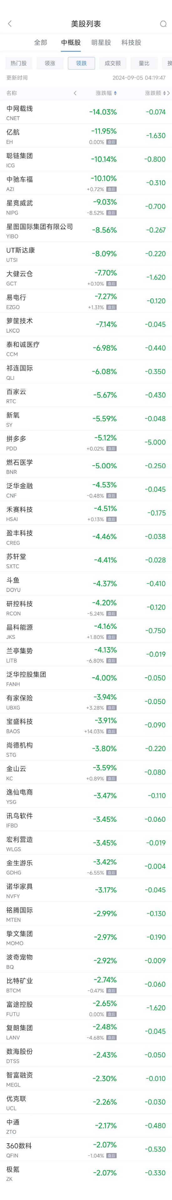 周三热门中概股涨跌不一 蔚来涨2.2%，拼多多跌5.1%（配图2）