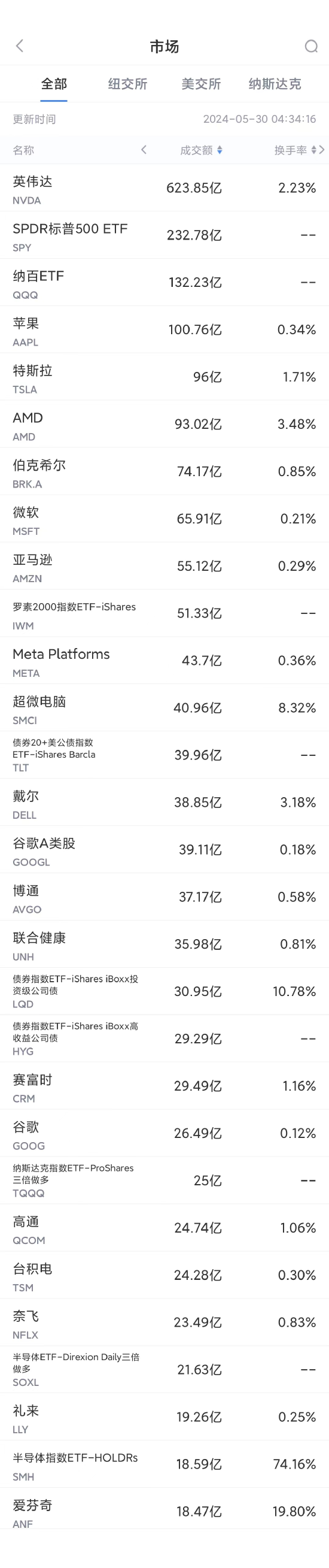 5月29日美股成交额前20：英伟达再创新高，连续四日累涨21%