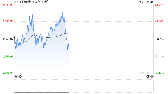 美联储鹰派官员对降息态度松绑，金价一度触及2365