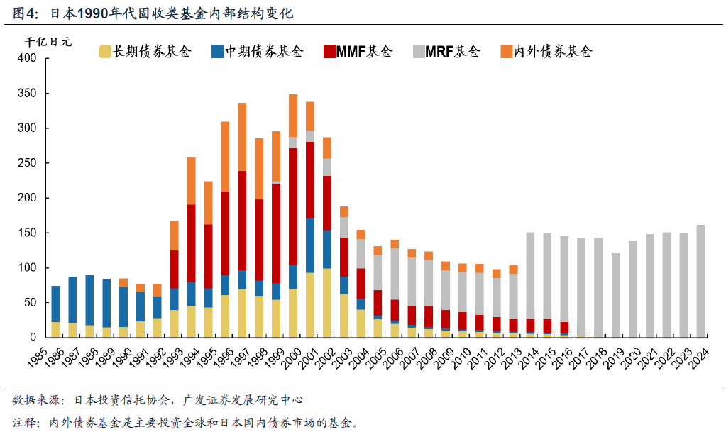 日本固收基金的“黄金十载”（配图4）