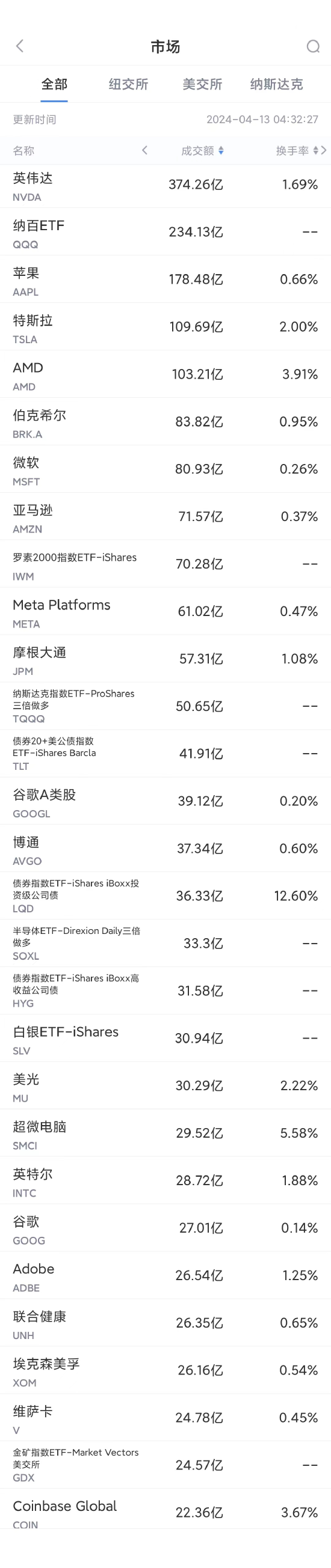 4月12日美股成交额前20：马斯克称Grok 3可能需要10万块英伟达H100 GPU ...