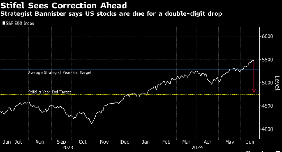 策略师警告：美股今年或因“狂热”再涨10% 但触及高点后会重挫20% ...