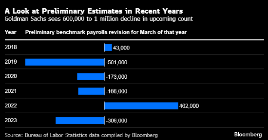 过去一年美国非农就业人数或遭大幅下修 最坏预期会下修100万人 ...