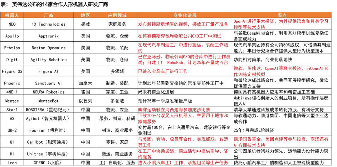 资料来源：各公司官网，天风证券研究所