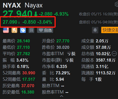 支付技术公司Nayax盘前跌3% Q1亏损超预期