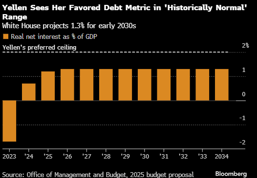 耶伦：利率高位运行令美国赤字可控更具挑战性 增加收入的必要性凸显 ...
