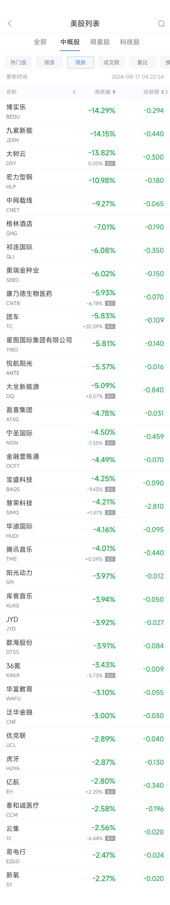 周五热门中概股涨跌不一 京东涨8.5%，腾讯音乐跌4%（配图2）