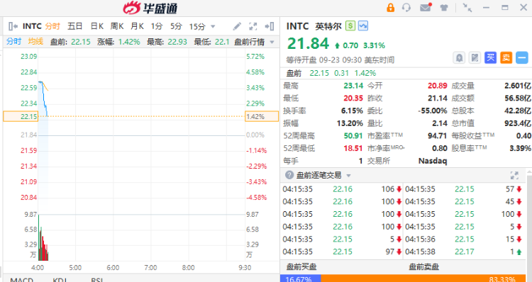 美股盘前丨英特尔涨幅缩窄至1.4%！中概股盘前普涨