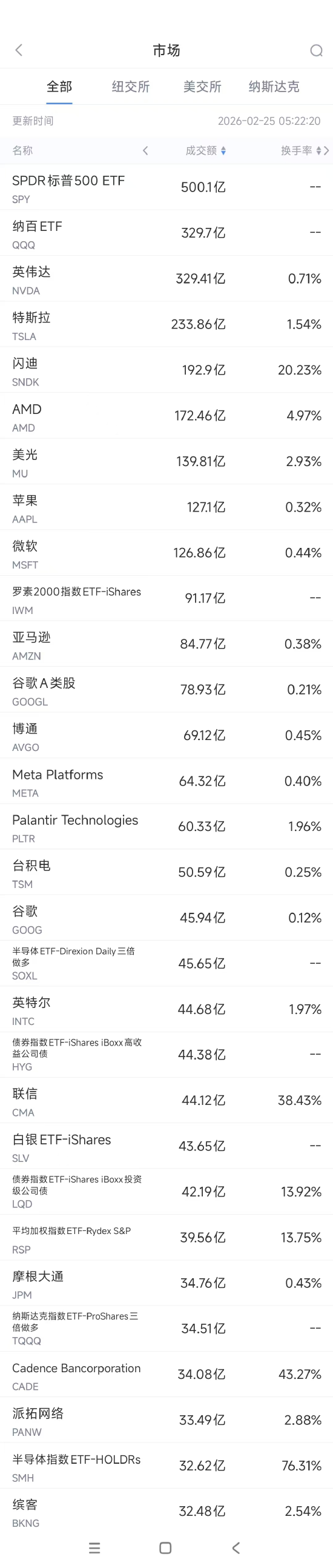 2月25日美股成交额前20：AMD达成巨额AI芯片协议，股价大涨