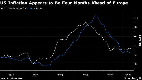 欧洲央行面临的通胀挑战 和美联储的情况越来越像
