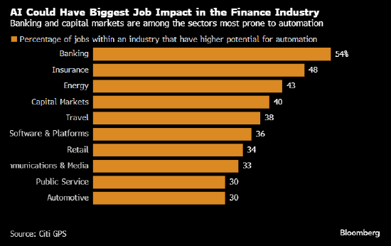 花旗：银行业被人工智能取代的岗位数量将超过其他任何行业 ...