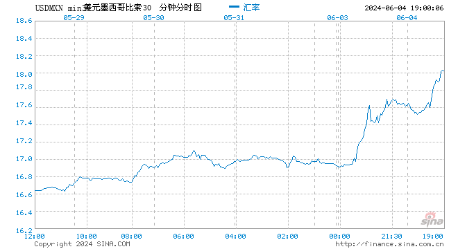 大选冲击 墨西哥比索续跌、股市重挫逾6%