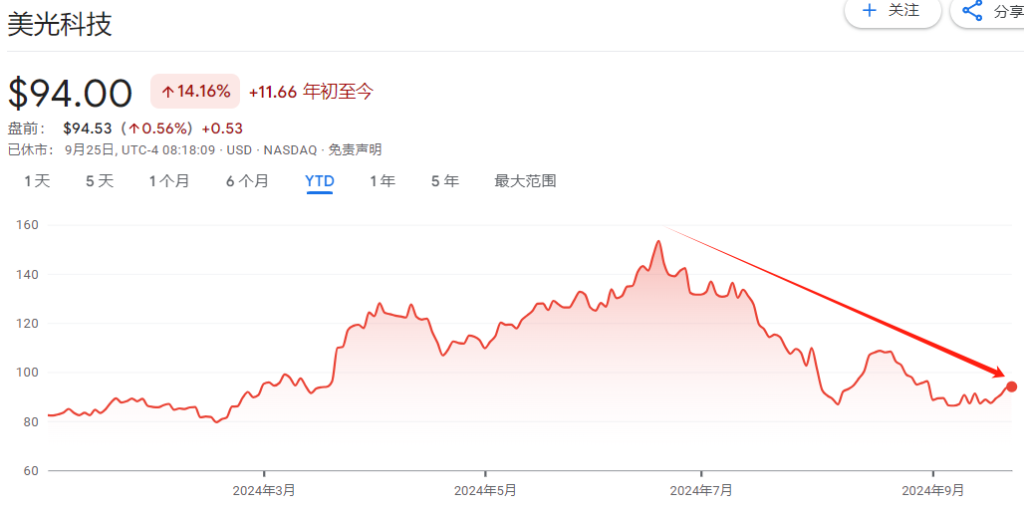 低预期的“受益人”？今夜聚焦美光四季报，AI业务或大放异彩 ...