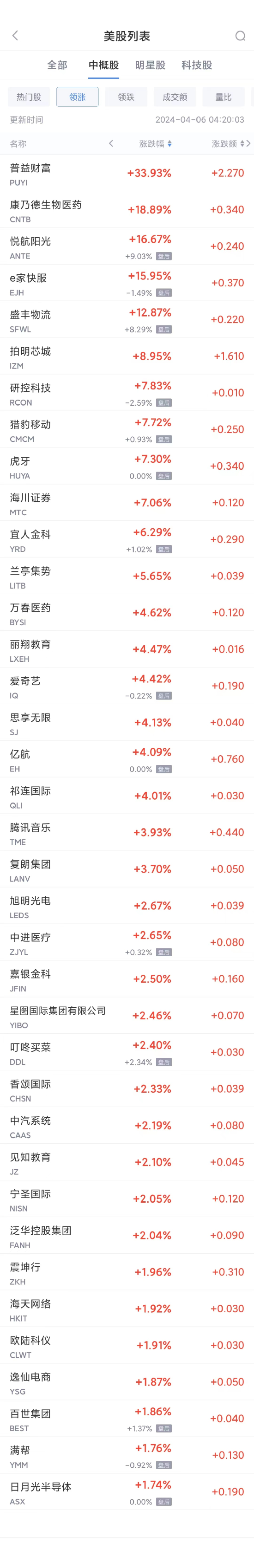 热门中概股周五涨跌不一 台积电涨1.2%，蔚来跌2.2%