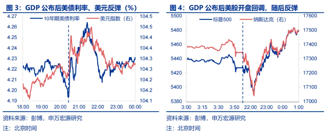 美国Q2 GDP展望：经济或趋于降温 重点关注特朗普重新当选和降息后的滞胀风险（配图3）