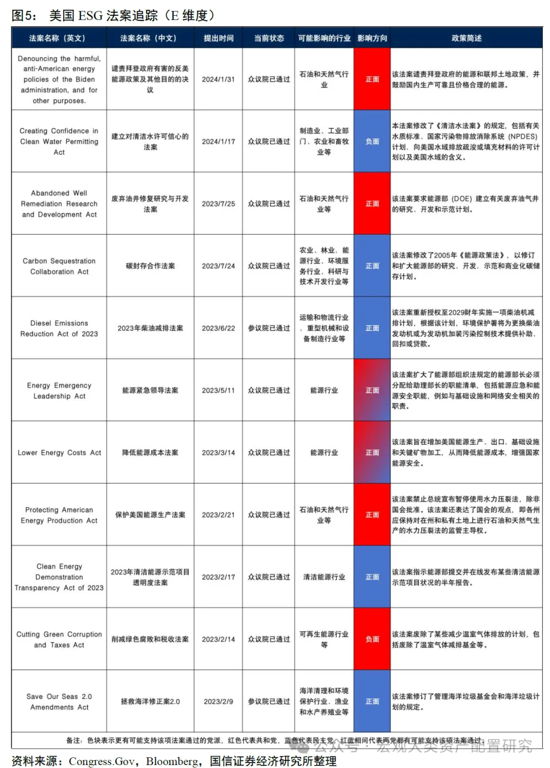 ESG视角看美国大选中法案埋了哪些“雷”（配图5）
