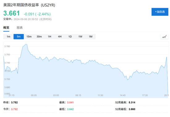 非农提振降息预期，两年期美债收益率重挫，美元回落，黄金先跌后涨 ...