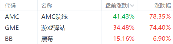 WSB概念股美股盘前再度飙升：AMC院线涨41%，游戏驿站涨34%，黑莓涨15% ...