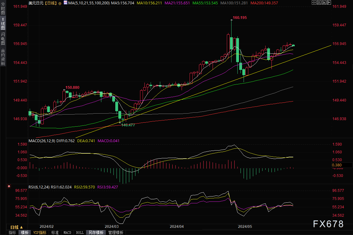 日本央行行长支持“加息”逆转贬值，美元/日元小幅走弱
