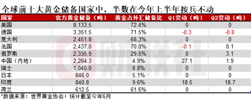 黄金涨出新高背后：各国央行今年还在狂买吗？（配图2）