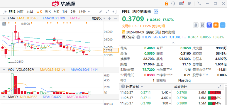 聚焦中概丨法拉第未来大涨超17%！拼多多涨逾4%