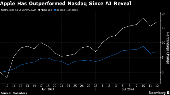 摩根士丹利将苹果视为首选股 得益于人工智能平台带来的优势 ...