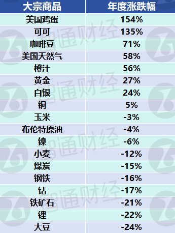 年终盘点之大宗商品：能源承压，可可、咖啡豆成“最牛商品”！贵金属2025年延续淘金热 ...