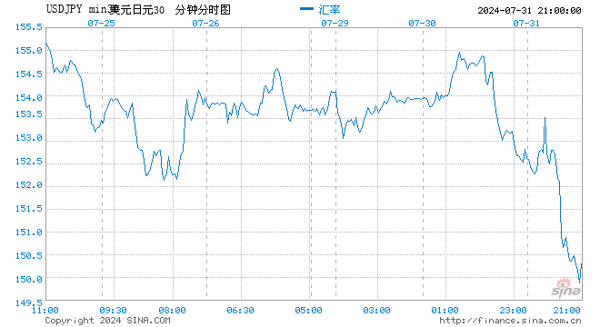 日元扩大涨势 自3月以来首次突破1美元兑150日元大关