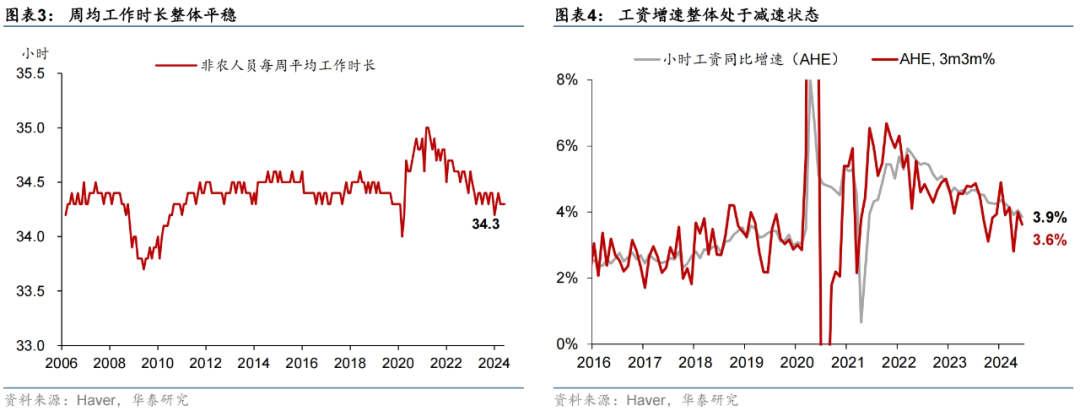 华泰证券：美国6月非农就业实际趋势明显走弱 9月开启降息周期目前可能为大概率事件（配图2）