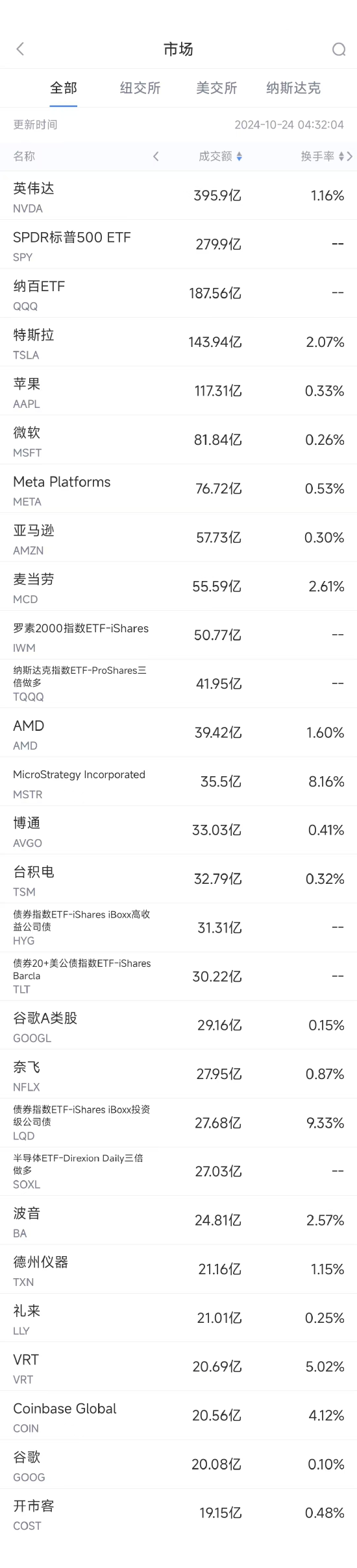 10月23日美股成交额前20：麦当劳大肠杆菌感染事件实际感染者恐远超49人 ...