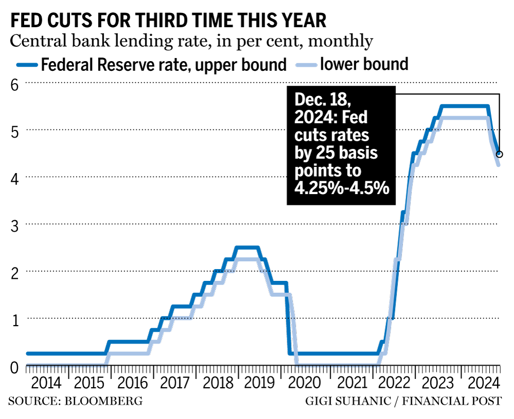 Federal Reserve chart