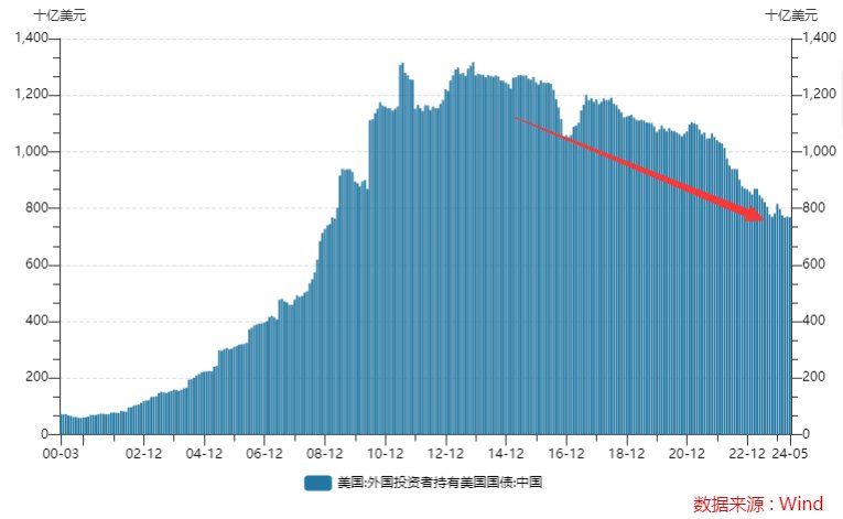 就暂歇了一个月！中国5月重启减持美债步伐（配图1）
