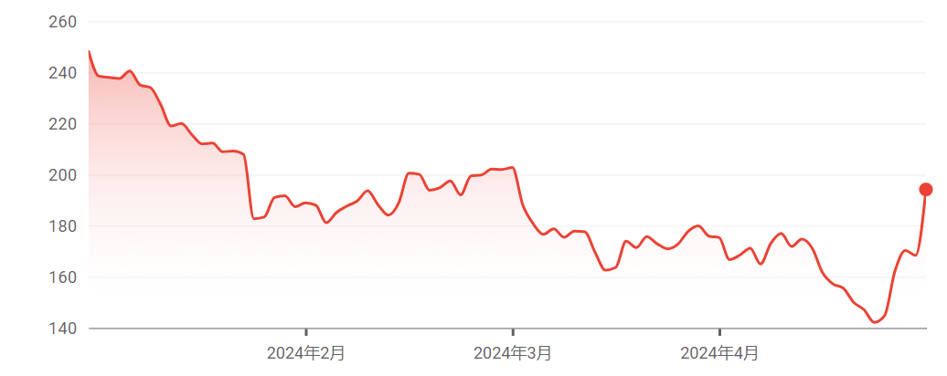 特斯拉年初至今股价走势