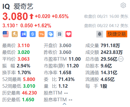 爱奇艺盘前涨超1% 即将发布财报
