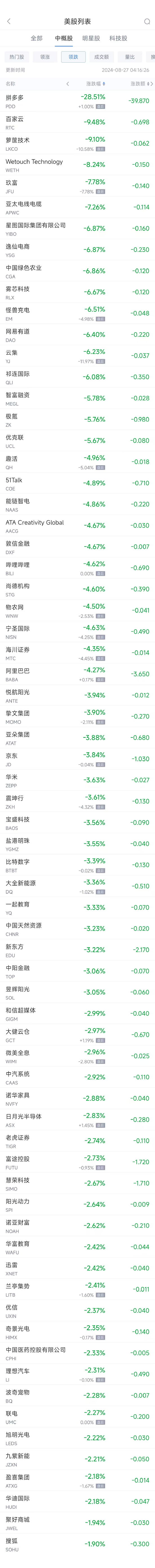 周一热门中概股涨跌不一 小鹏涨7.1%，拼多多暴跌28.5%（配图2）